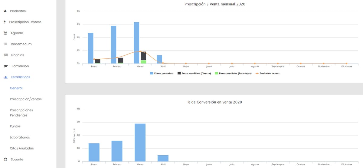 16 - Estadísticas, Puntos y canjeo puntos